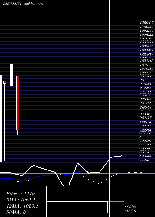  monthly chart Klm181022