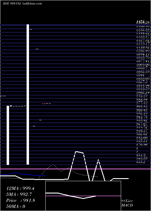  Daily chart 95klm25