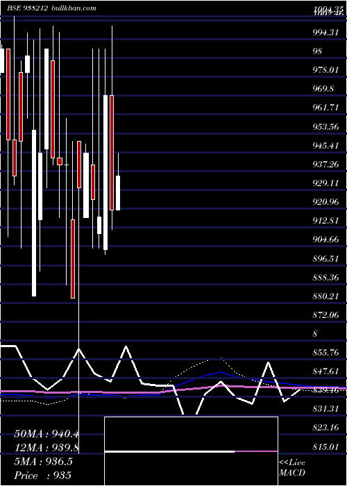  monthly chart 935efsl27