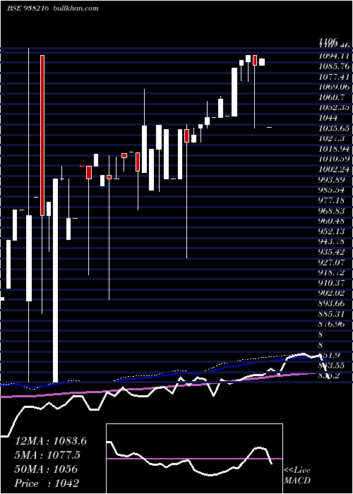  weekly chart Efsl201022b