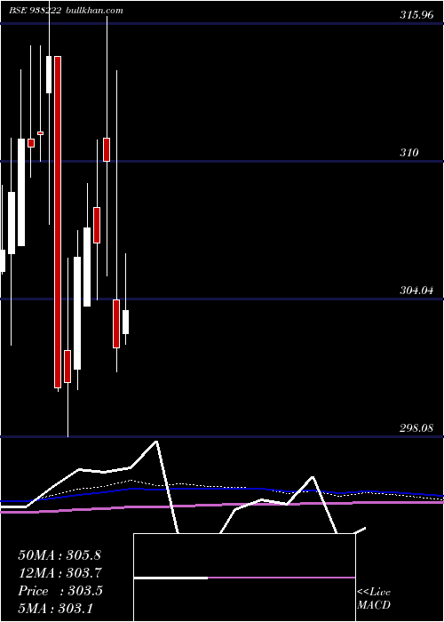  monthly chart 79nhit35