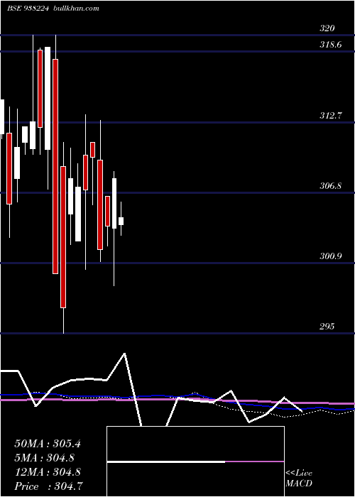  monthly chart 79nhit40