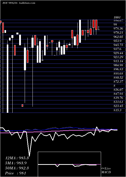  monthly chart Mfltdii27