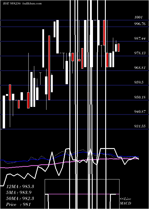  weekly chart Mfltdii27