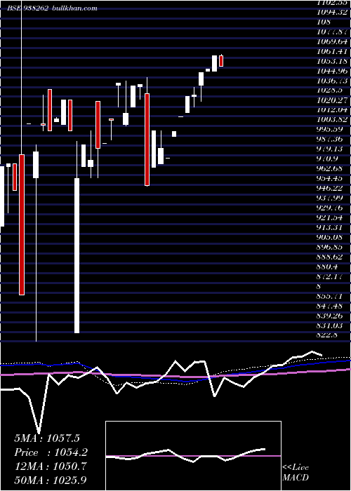  monthly chart Mfliv25