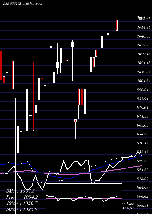  weekly chart Mfliv25