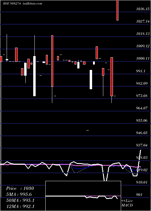  weekly chart 960cagl25
