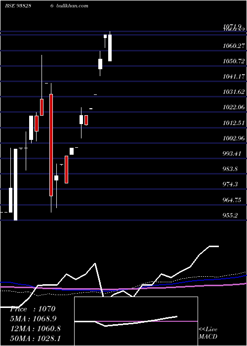  monthly chart 725mfl24