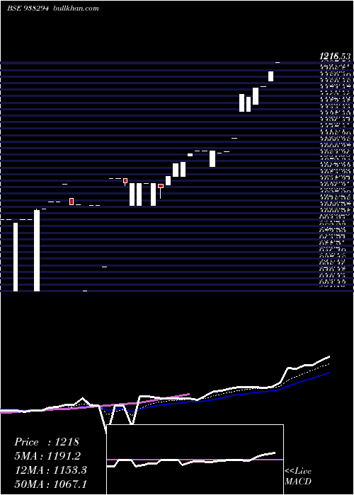  Daily chart Zcmfl27b