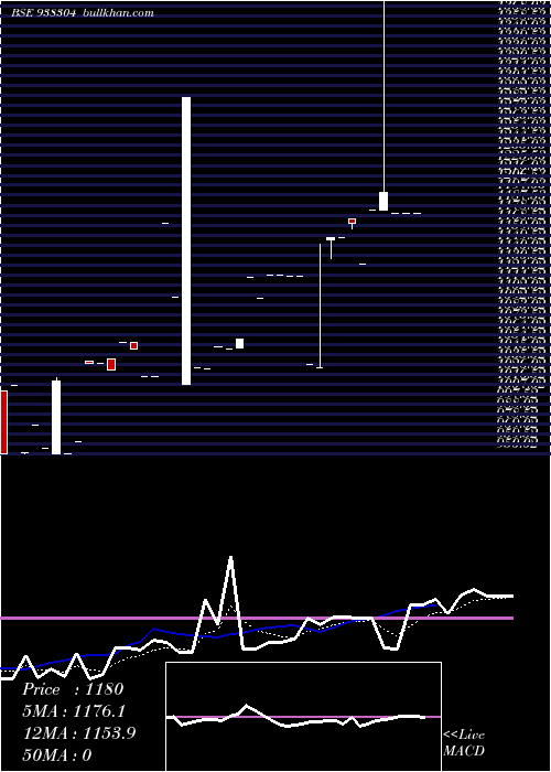  Daily chart Ihfl281222