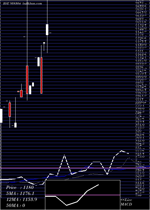  monthly chart Ihfl281222