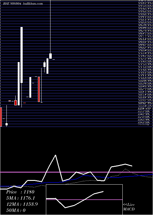  weekly chart Ihfl281222