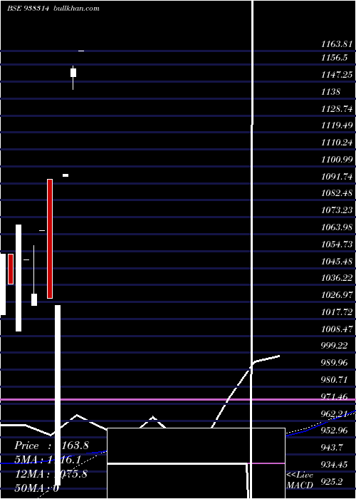  weekly chart Ihfl281222a