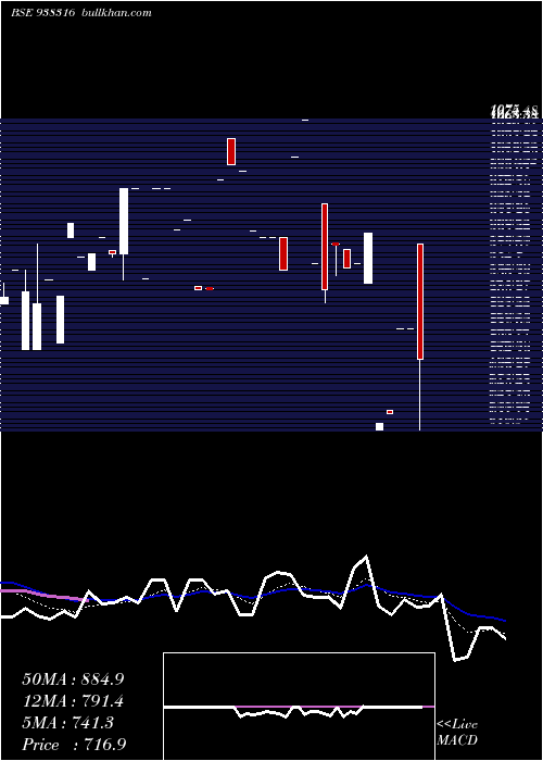  Daily chart 98ihfl27