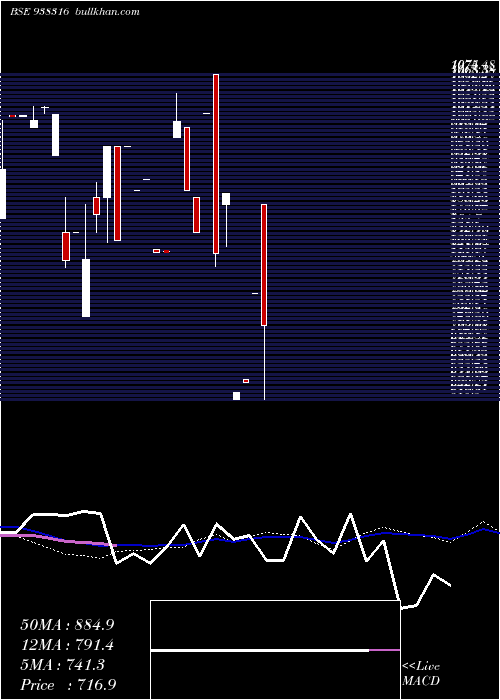  weekly chart 98ihfl27