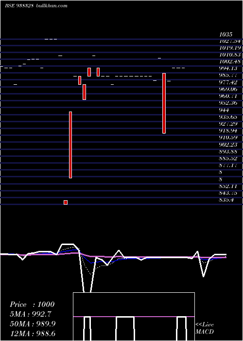  Daily chart 11ccil26