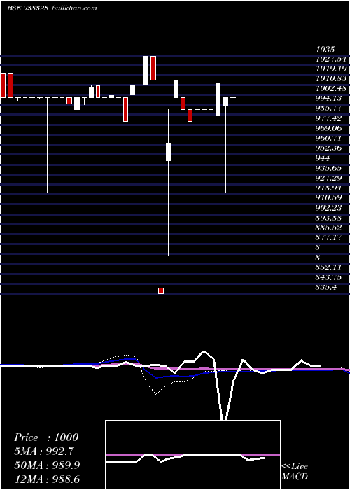  weekly chart 11ccil26