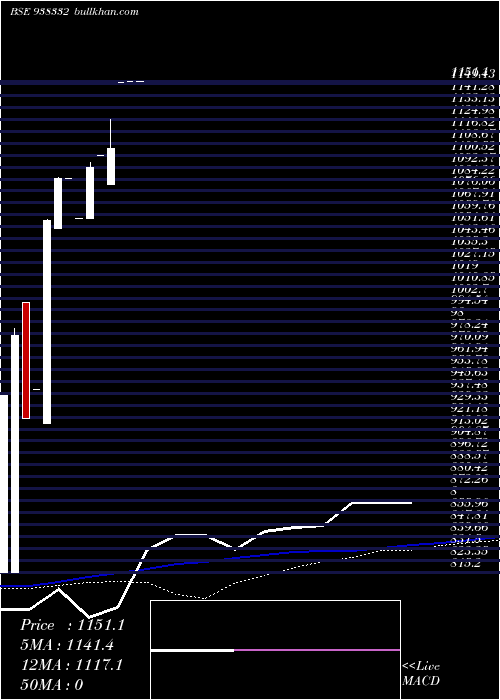  monthly chart 0ccil25