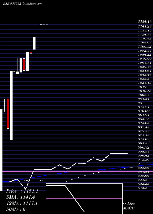  weekly chart 0ccil25