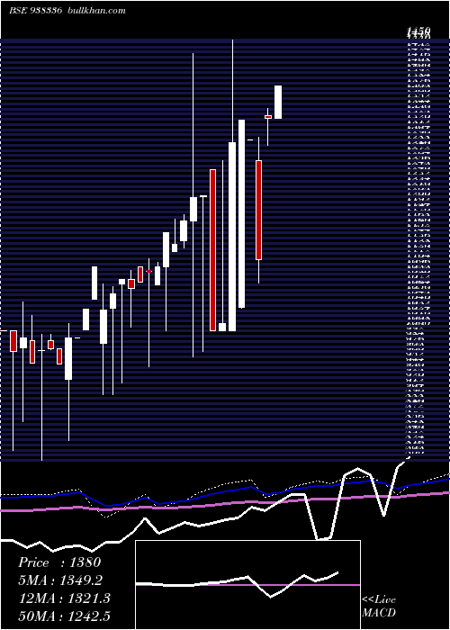  monthly chart 0ccil29