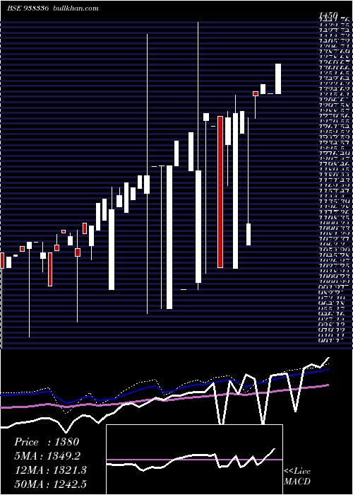  weekly chart 0ccil29
