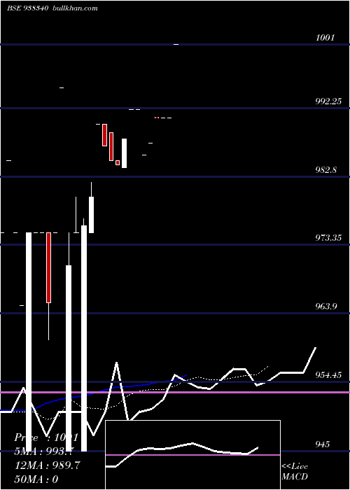  Daily chart 825kfl25