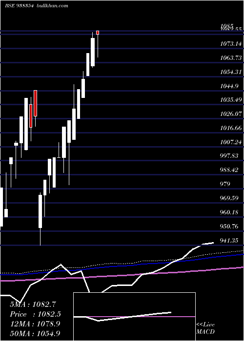 monthly chart 9efsl25