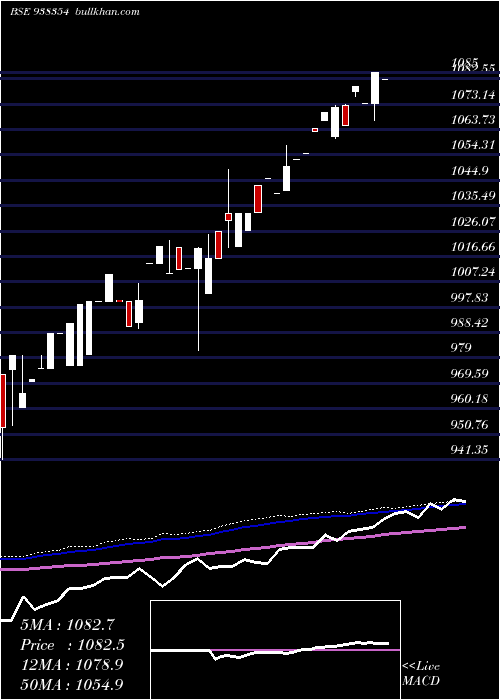  weekly chart 9efsl25