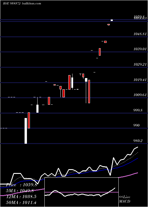  Daily chart 1045efsl33