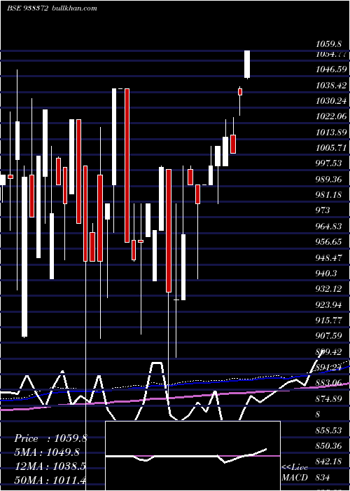 monthly chart 1045efsl33