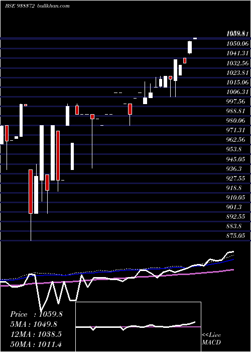  weekly chart 1045efsl33