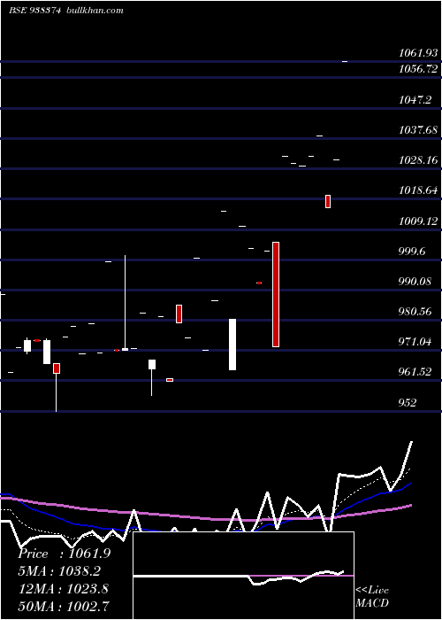  Daily chart 850iifl25