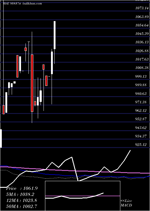  monthly chart 850iifl25