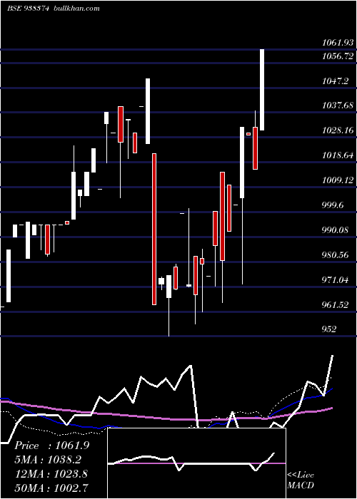  weekly chart 850iifl25