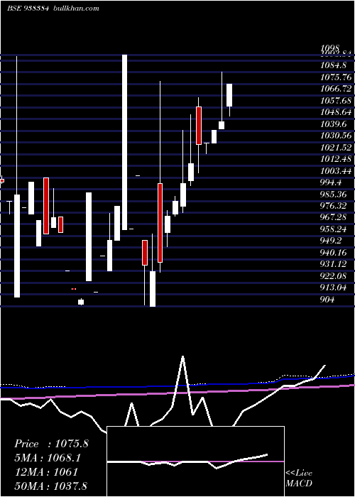  monthly chart 9iifl28