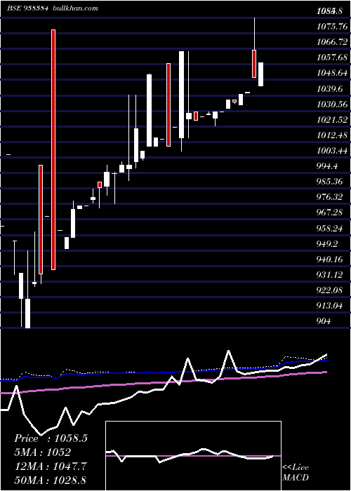 weekly chart 9iifl28