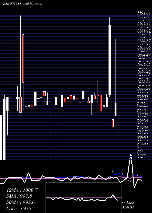  weekly chart 945ifsl25