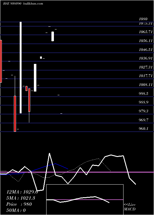  Daily chart 980ifsl25