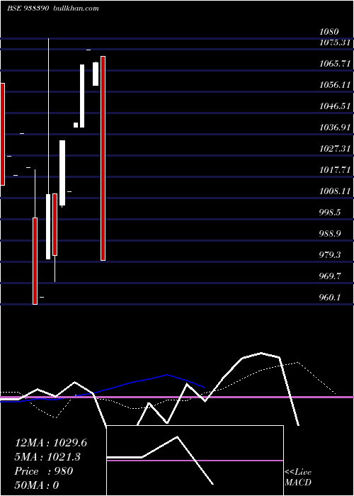  monthly chart 980ifsl25