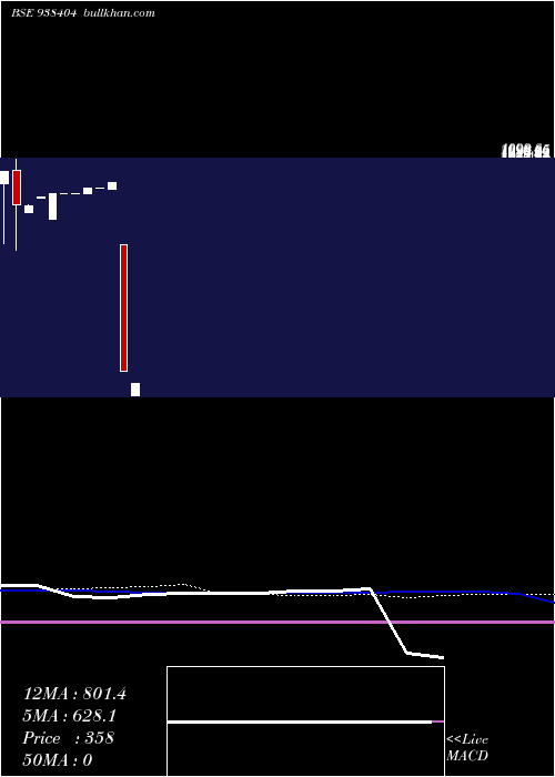  weekly chart 1005iccl26