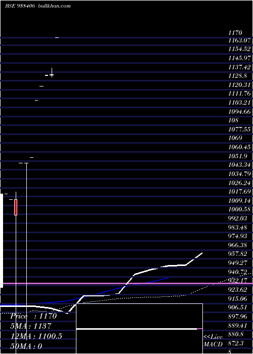  monthly chart Iccl2223c