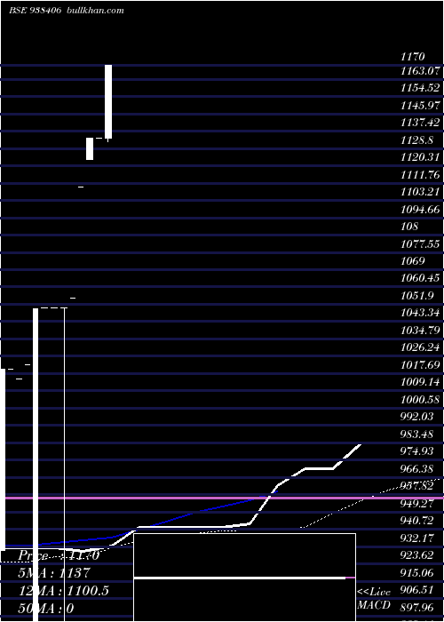  weekly chart Iccl2223c