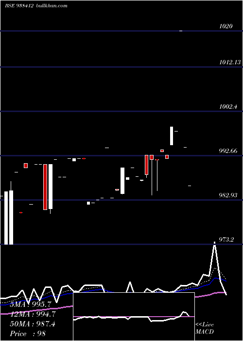  Daily chart 810mfl25