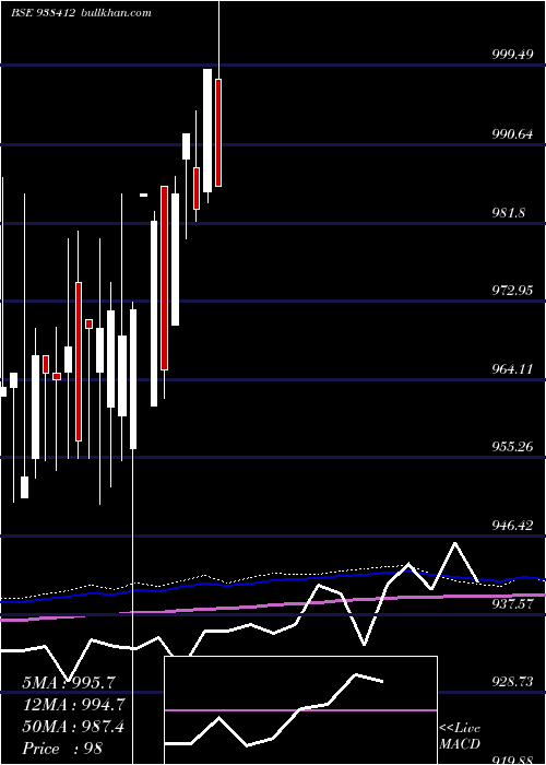  monthly chart 810mfl25