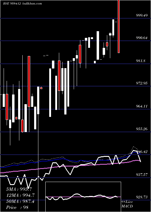  weekly chart 810mfl25