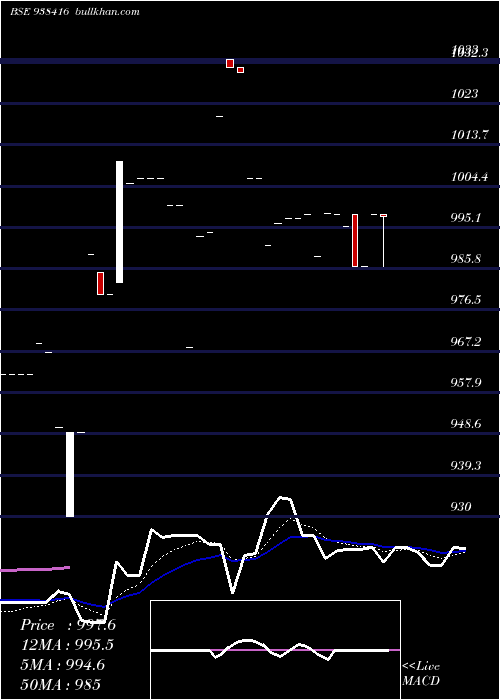  Daily chart 825mfl26