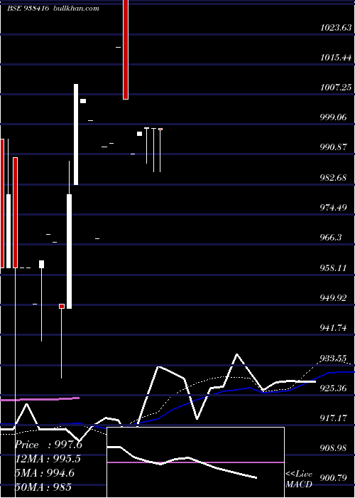  monthly chart 825mfl26