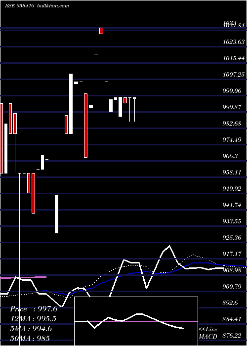  weekly chart 825mfl26