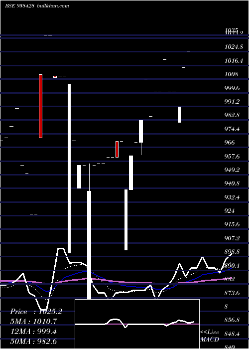  Daily chart 880mfl28
