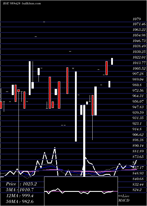  weekly chart 880mfl28